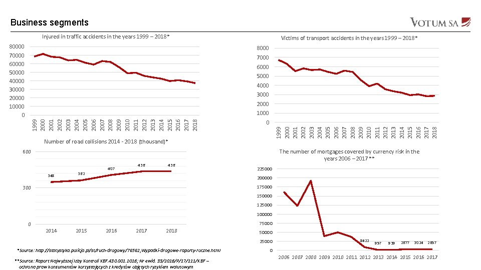 Business segments Injured in traffic accidents in the years 1999 – 2018* 80000 70000