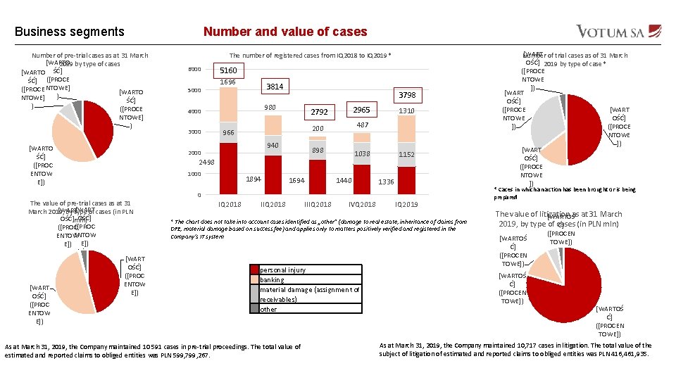 Business segments Number of pre-trial cases as at 31 March [WARTO 2019 by type