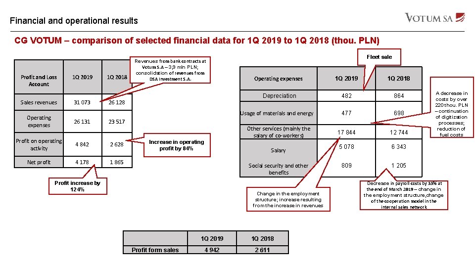 Financial and operational results CG VOTUM – comparison of selected financial data for 1