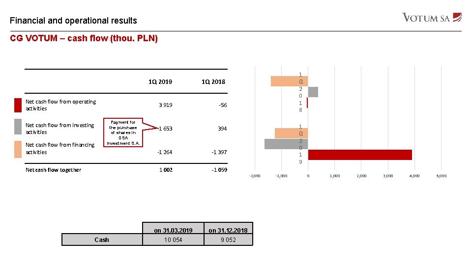 Financial and operational results CG VOTUM – cash flow (thou. PLN) h Net cash