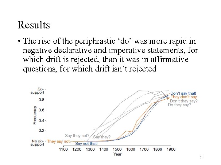 Results • The rise of the periphrastic ‘do’ was more rapid in negative declarative