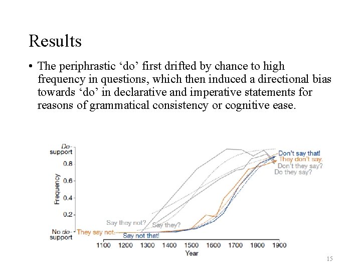 Results • The periphrastic ‘do’ first drifted by chance to high frequency in questions,