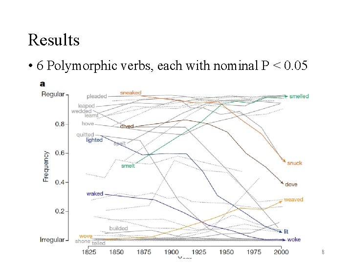 Results • 6 Polymorphic verbs, each with nominal P < 0. 05 8 