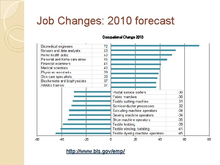 Job Changes: 2010 forecast Occupational Change 2010 -60 -40 -20 0 http: //www. bls.