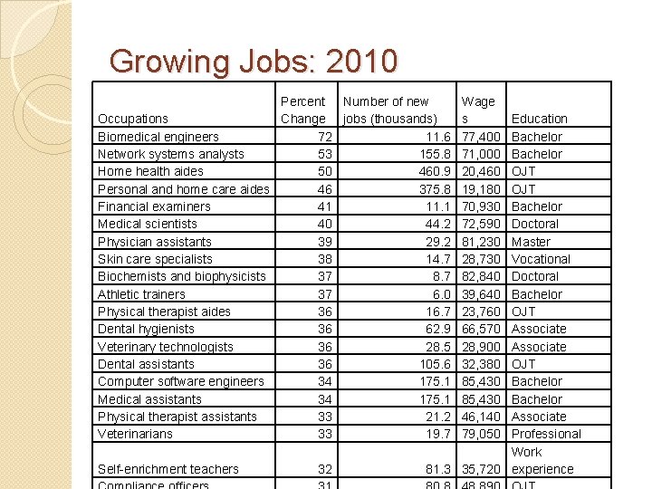 Growing Jobs: 2010 Percent Number of new Occupations Change jobs (thousands) Biomedical engineers 72