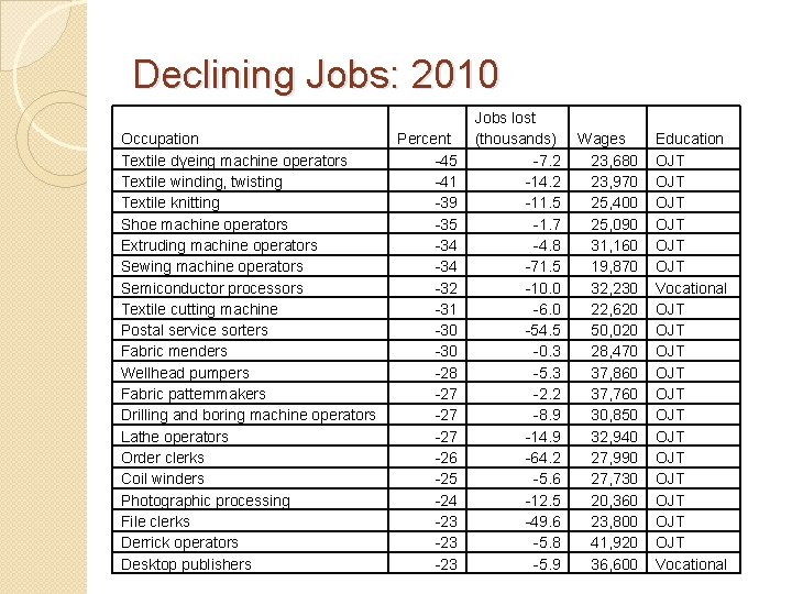 Declining Jobs: 2010 Occupation Textile dyeing machine operators Textile winding, twisting Textile knitting Shoe