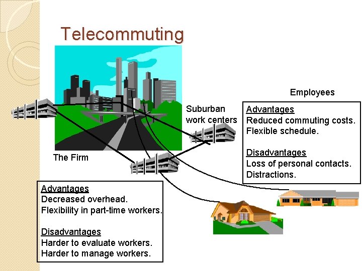 Telecommuting Employees Suburban work centers The Firm Advantages Decreased overhead. Flexibility in part-time workers.