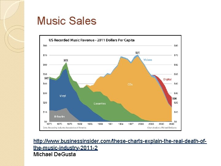 Music Sales http: //www. businessinsider. com/these-charts-explain-the-real-death-ofthe-music-industry-2011 -2 Michael De. Gusta 