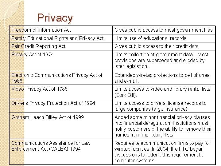 Privacy Freedom of Information Act Gives public access to most government files Family Educational