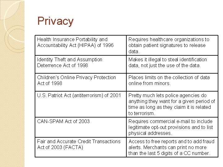 Privacy Health Insurance Portability and Accountability Act (HIPAA) of 1996 Requires healthcare organizations to