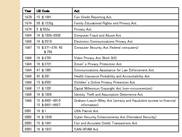 Year US Code Act 1970 15 § 1681 Fair Credit Reporting Act 1974 20