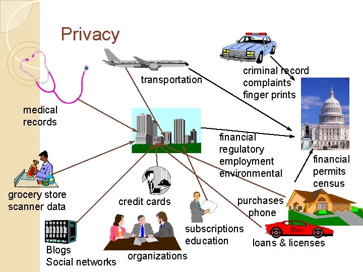 Privacy transportation criminal record complaints finger prints medical records financial regulatory employment environmental grocery
