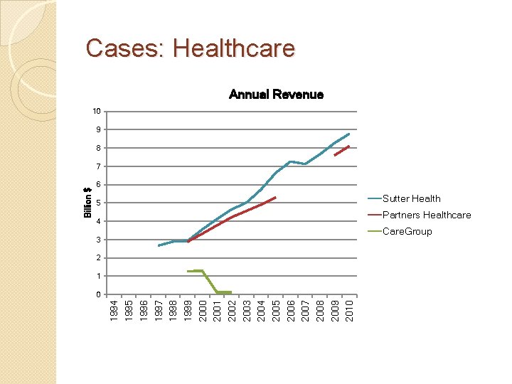 Cases: Healthcare Annual Revenue 10 9 8 6 Sutter Health 5 Partners Healthcare 4