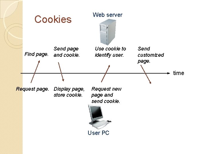 Cookies Send page Find page. and cookie. Web server Use cookie to identify user.