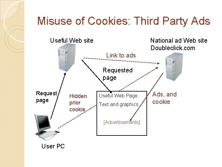 Misuse of Cookies: Third Party Ads Useful Web site National ad Web site Doubleclick.