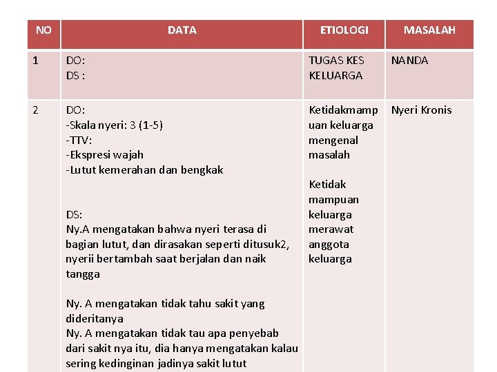 NO DATA ETIOLOGI MASALAH 1 DO: DS : TUGAS KELUARGA 2 DO: -Skala nyeri: