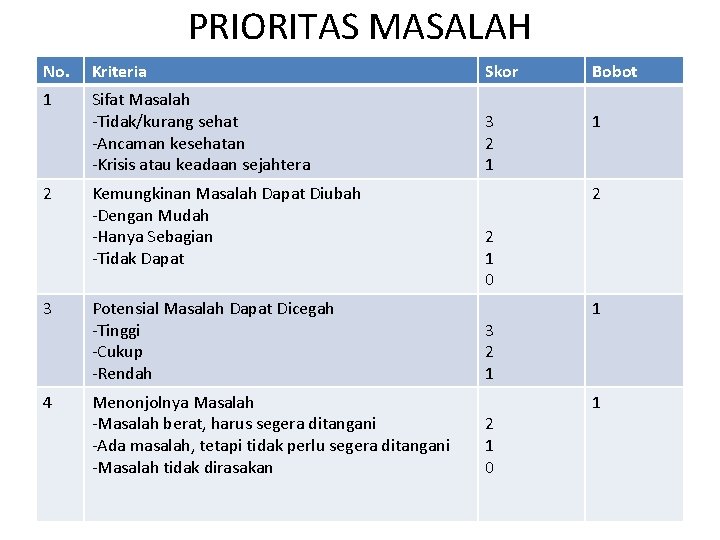 PRIORITAS MASALAH No. Kriteria Skor Bobot 1 Sifat Masalah -Tidak/kurang sehat -Ancaman kesehatan -Krisis PRIORITAS MASALAH No. Kriteria Skor Bobot 1 Sifat Masalah -Tidak/kurang sehat -Ancaman kesehatan -Krisis