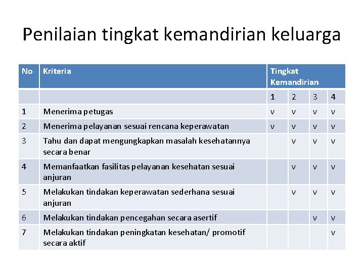 Penilaian tingkat kemandirian keluarga No Kriteria Tingkat Kemandirian 1 2 3 4 1 Menerima Penilaian tingkat kemandirian keluarga No Kriteria Tingkat Kemandirian 1 2 3 4 1 Menerima