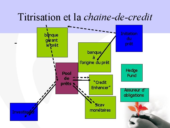 Titrisation et la chaine-de-credit - Initiation du prêt banque gèrant le prêt banque à