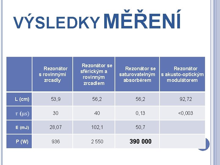 VÝSLEDKY MĚŘENÍ L (cm) Rezonátor s rovinnými zrcadly Rezonátor se sférickým a rovinným zrcadlem