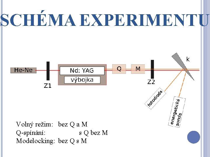 SCHÉMA EXPERIMENTU Volný režim: bez Q a M Q-spínání: s Q bez M Modelocking: