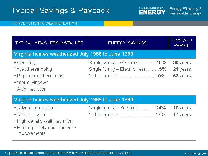 Typical Savings & Payback INTRODUCTION TO WEATHERIZATION TYPICAL MEASURES INSTALLED ENERGY SAVINGS PAYBACK PERIOD