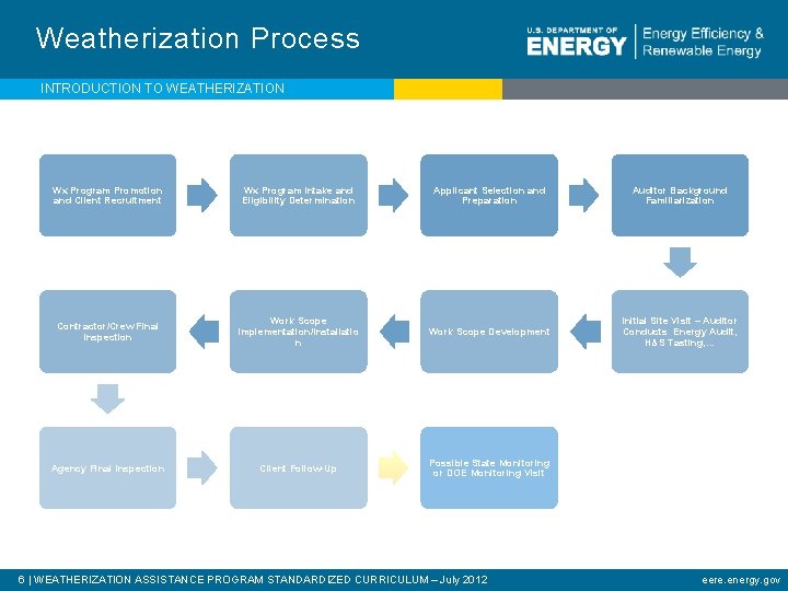 Weatherization Process INTRODUCTION TO WEATHERIZATION Wx Program Promotion and Client Recruitment Wx Program Intake