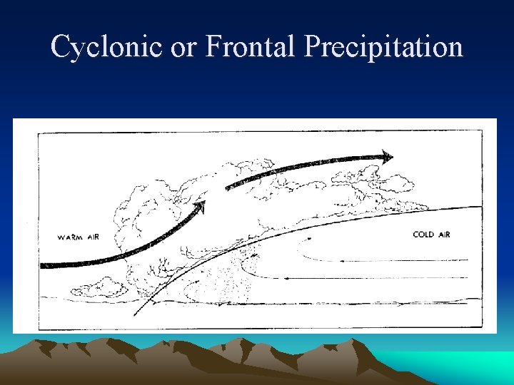 Cyclonic or Frontal Precipitation Cyclonic or Frontal Precipitation