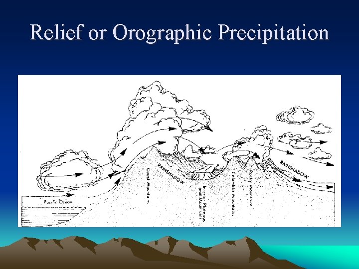 Relief or Orographic Precipitation Relief or Orographic Precipitation