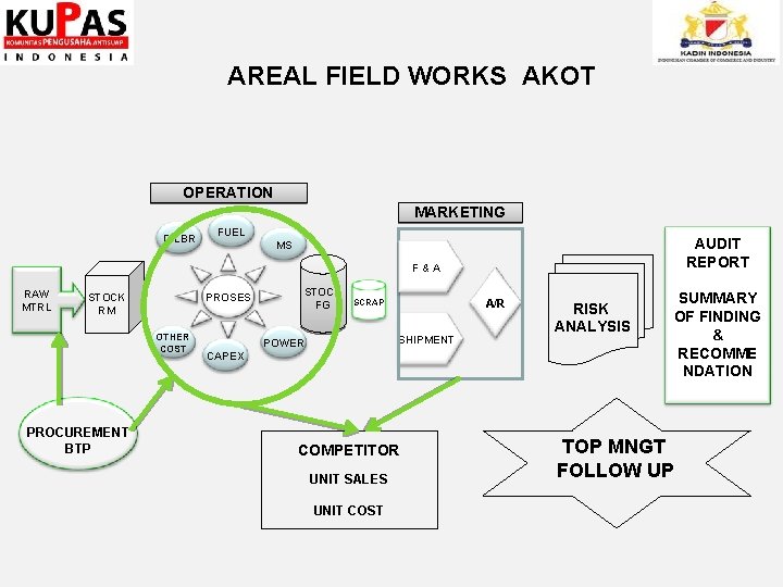 AREAL FIELD WORKS AKOT OPERATION MARKETING D. LBR FUEL AUDIT REPORT MS F&A RAW