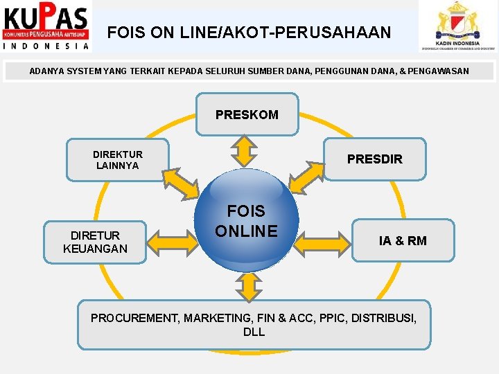 FOIS ON LINE/AKOT-PERUSAHAAN ADANYA SYSTEM YANG TERKAIT KEPADA SELURUH SUMBER DANA, PENGGUNAN DANA, &