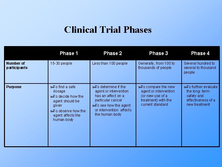 Clinical Trial Phases Phase 1 Phase 2 Phase 3 Phase 4 Number of participants