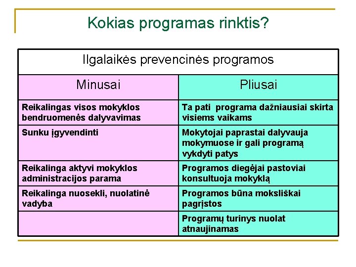 Kokias programas rinktis? Ilgalaikės prevencinės programos Minusai Pliusai Reikalingas visos mokyklos bendruomenės dalyvavimas Ta