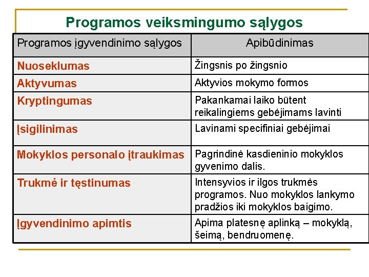 Programos veiksmingumo sąlygos Programos įgyvendinimo sąlygos Apibūdinimas Nuoseklumas Žingsnis po žingsnio Aktyvumas Aktyvios mokymo