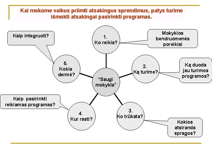 Kai mokome vaikus priimti atsakingus sprendimus, patys turime išmokti atsakingai pasirinkti programas. Kaip integruoti?