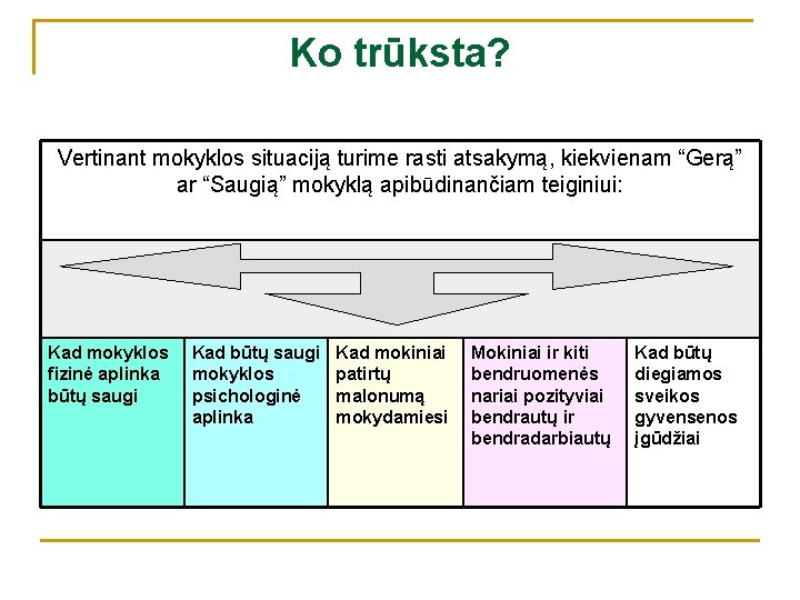 Ko trūksta? Vertinant mokyklos situaciją turime rasti atsakymą, kiekvienam “Gerą” ar “Saugią” mokyklą apibūdinančiam