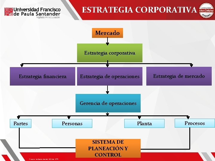 ESTRATEGIA CORPORATIVA Mercado Estrategia corporativa Estrategia financiera Estrategia de operaciones Estrategia de mercado Gerencia ESTRATEGIA CORPORATIVA Mercado Estrategia corporativa Estrategia financiera Estrategia de operaciones Estrategia de mercado Gerencia
