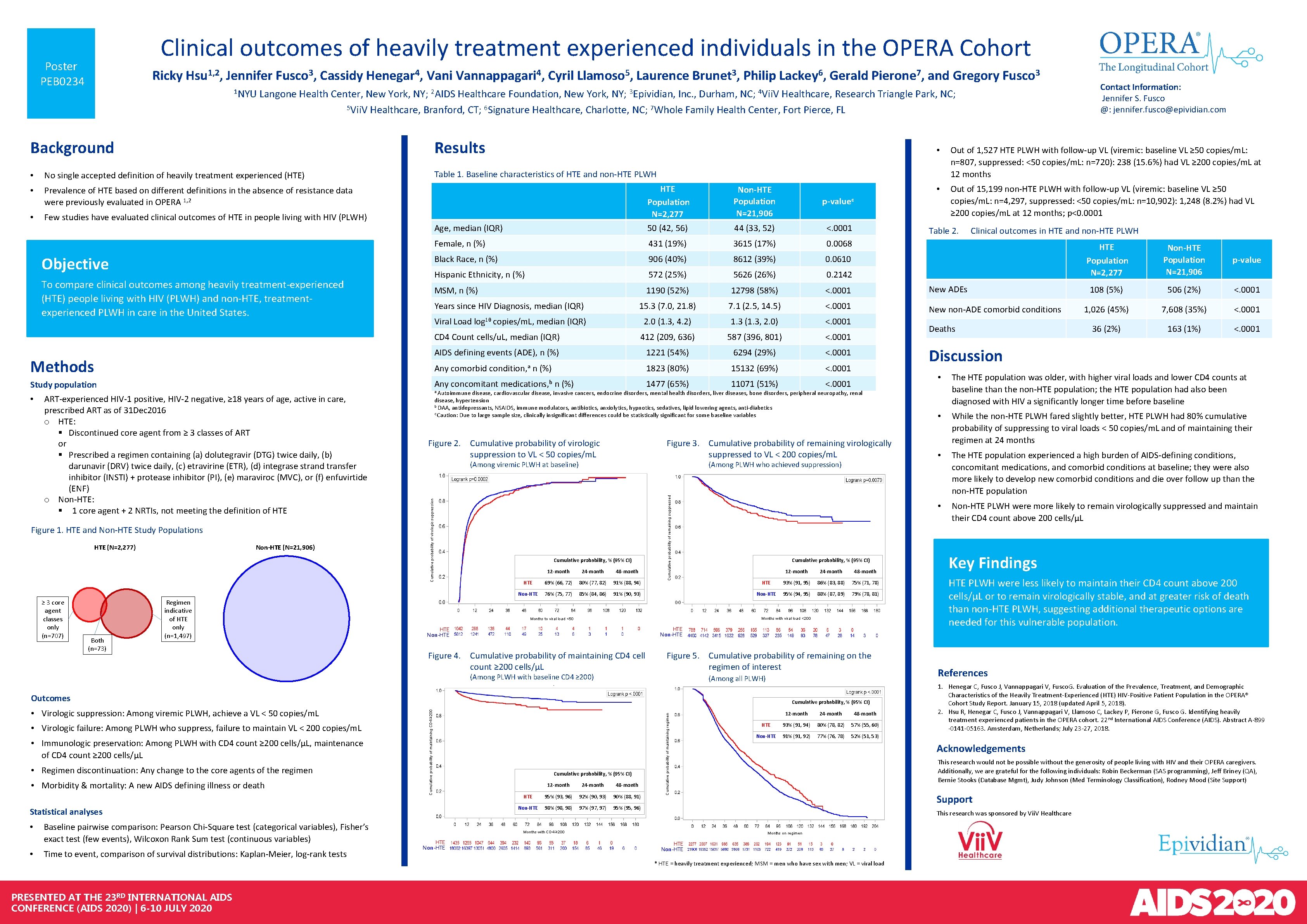 Clinical outcomes of heavily treatment experienced individuals in the OPERA Cohort Poster PEB 0234