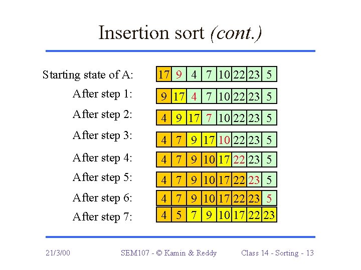 Insertion sort (cont. ) Starting state of A: 17 9 4 7 10 22