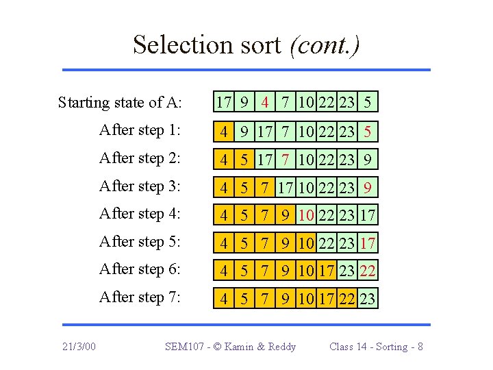 Selection sort (cont. ) Starting state of A: 17 9 4 7 10 22