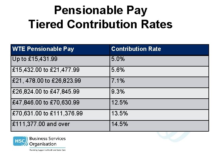 Pensionable Pay Tiered Contribution Rates WTE Pensionable Pay Contribution Rate Up to £ 15,