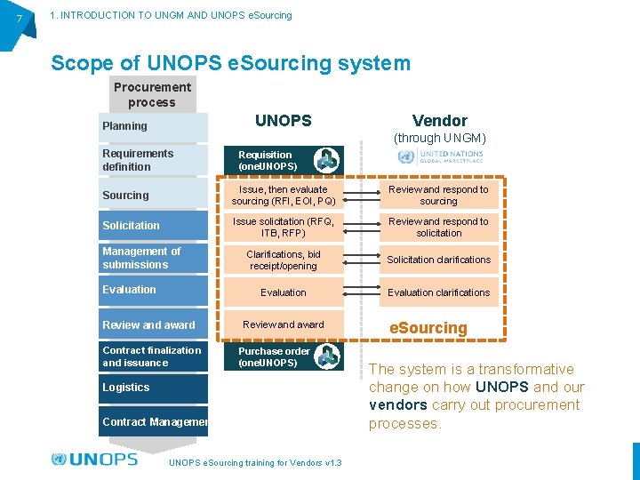 7 1. INTRODUCTION TO UNGM AND UNOPS e. Sourcing Scope of UNOPS e. Sourcing