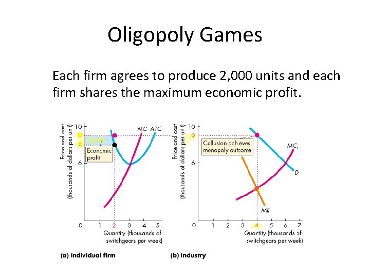 Oligopoly Games Each firm agrees to produce 2, 000 units and each firm shares