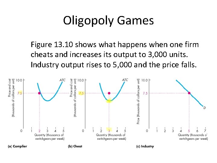 Oligopoly Games Figure 13. 10 shows what happens when one firm cheats and increases