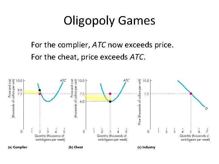 Oligopoly Games For the complier, ATC now exceeds price. For the cheat, price exceeds