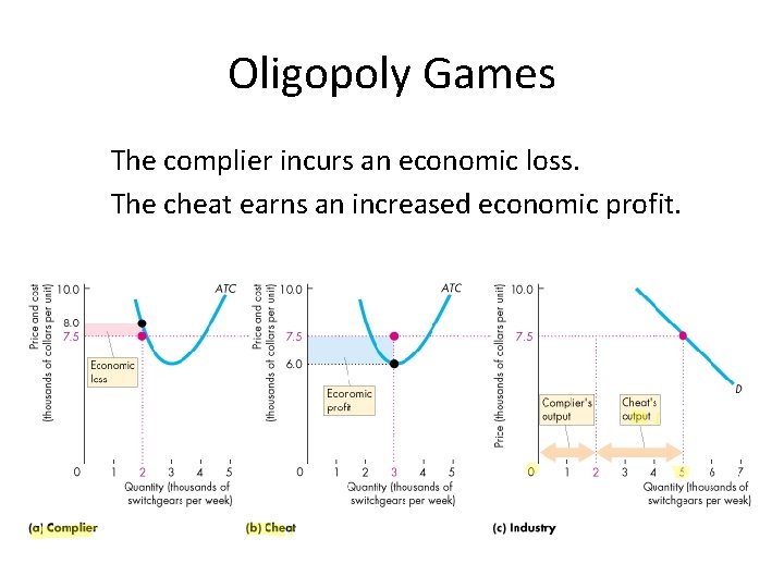 Oligopoly Games The complier incurs an economic loss. The cheat earns an increased economic
