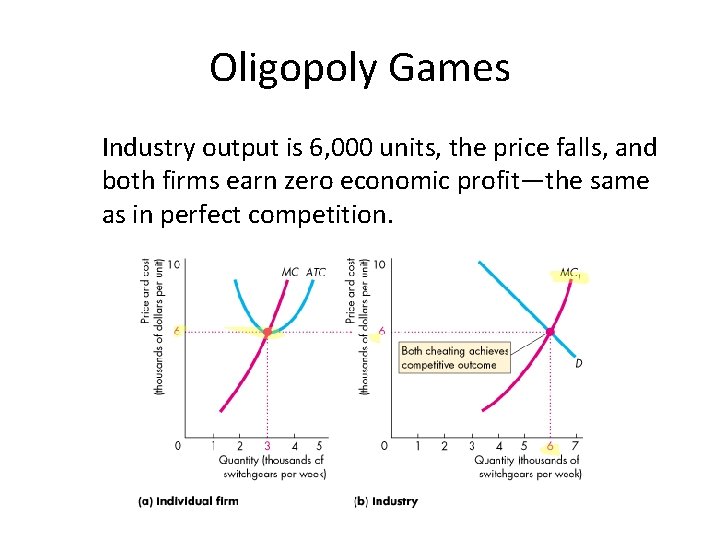 Oligopoly Games Industry output is 6, 000 units, the price falls, and both firms
