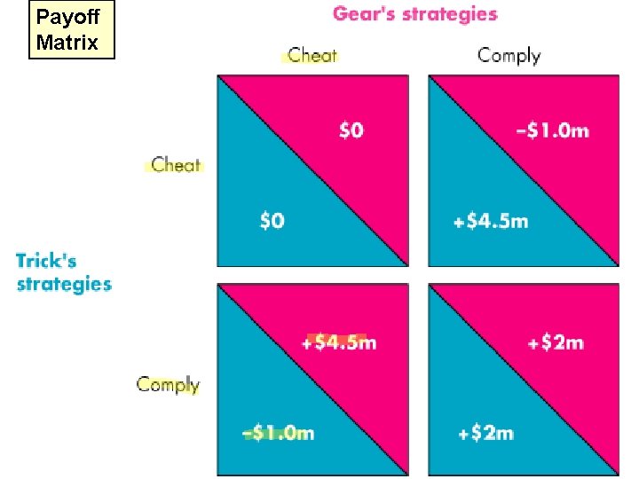 Payoff Matrix 