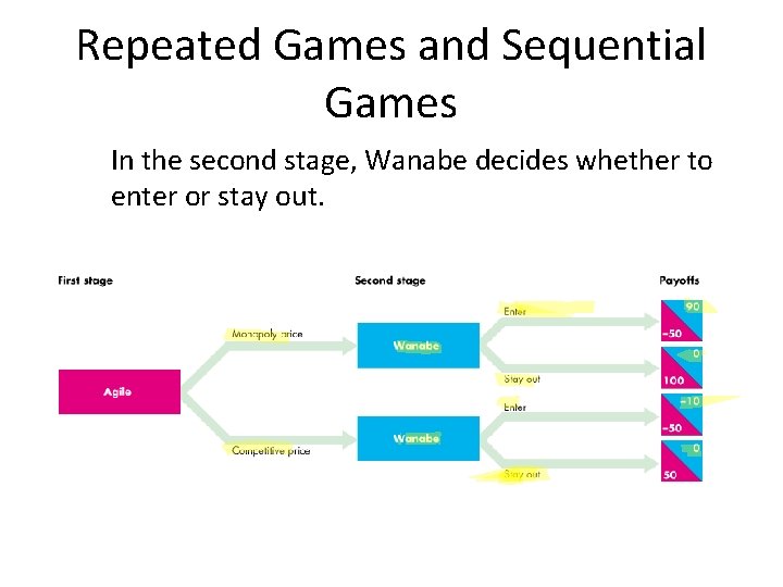 Repeated Games and Sequential Games In the second stage, Wanabe decides whether to enter