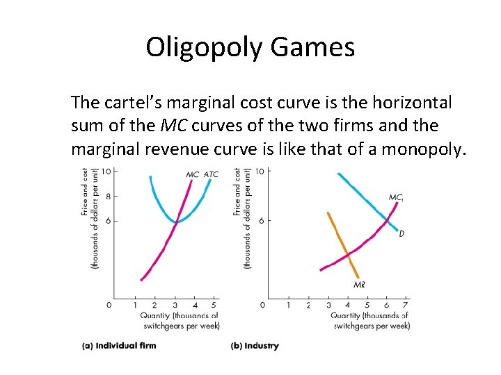 Oligopoly Games The cartel’s marginal cost curve is the horizontal sum of the MC